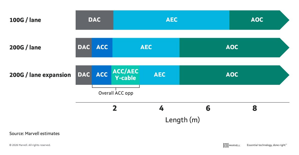 As bandwidth doubles, effective cable length decreases.