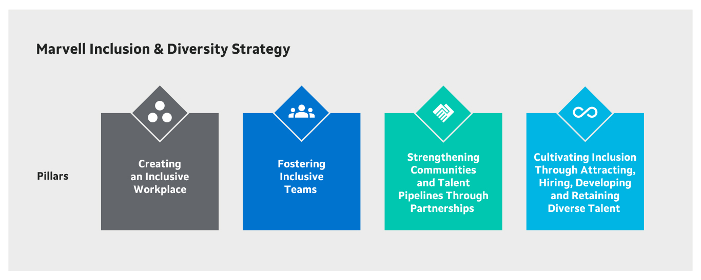 Marvell Inclusion and Diversity