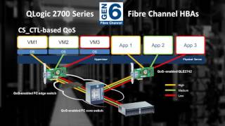 Overview of Gen 6 (32Gb) Fibre Channel (FC) &amp; QLogic 2700 Series HBAs