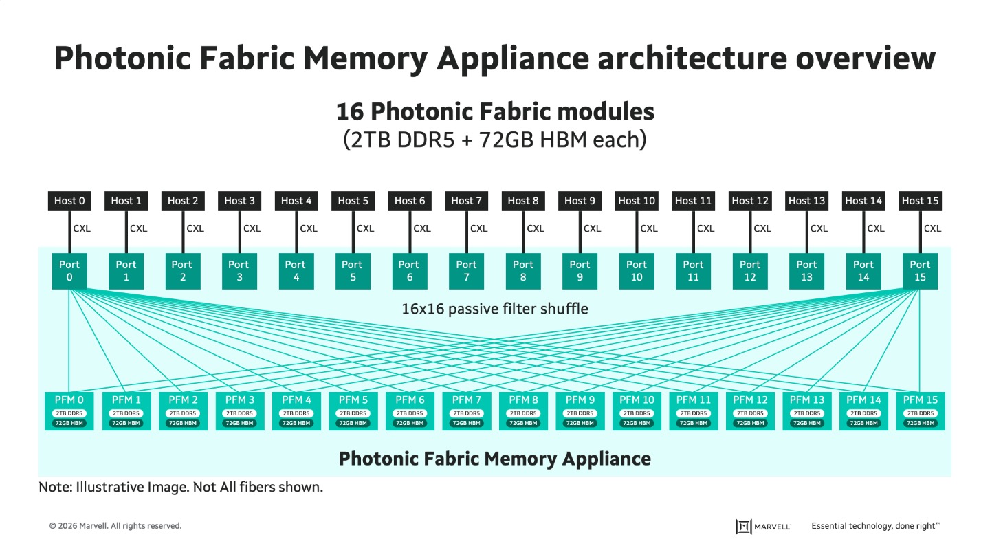 Photonic Fabric Memory Appliance architecture overview