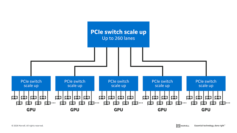 PCIe Scale-up Usage Model